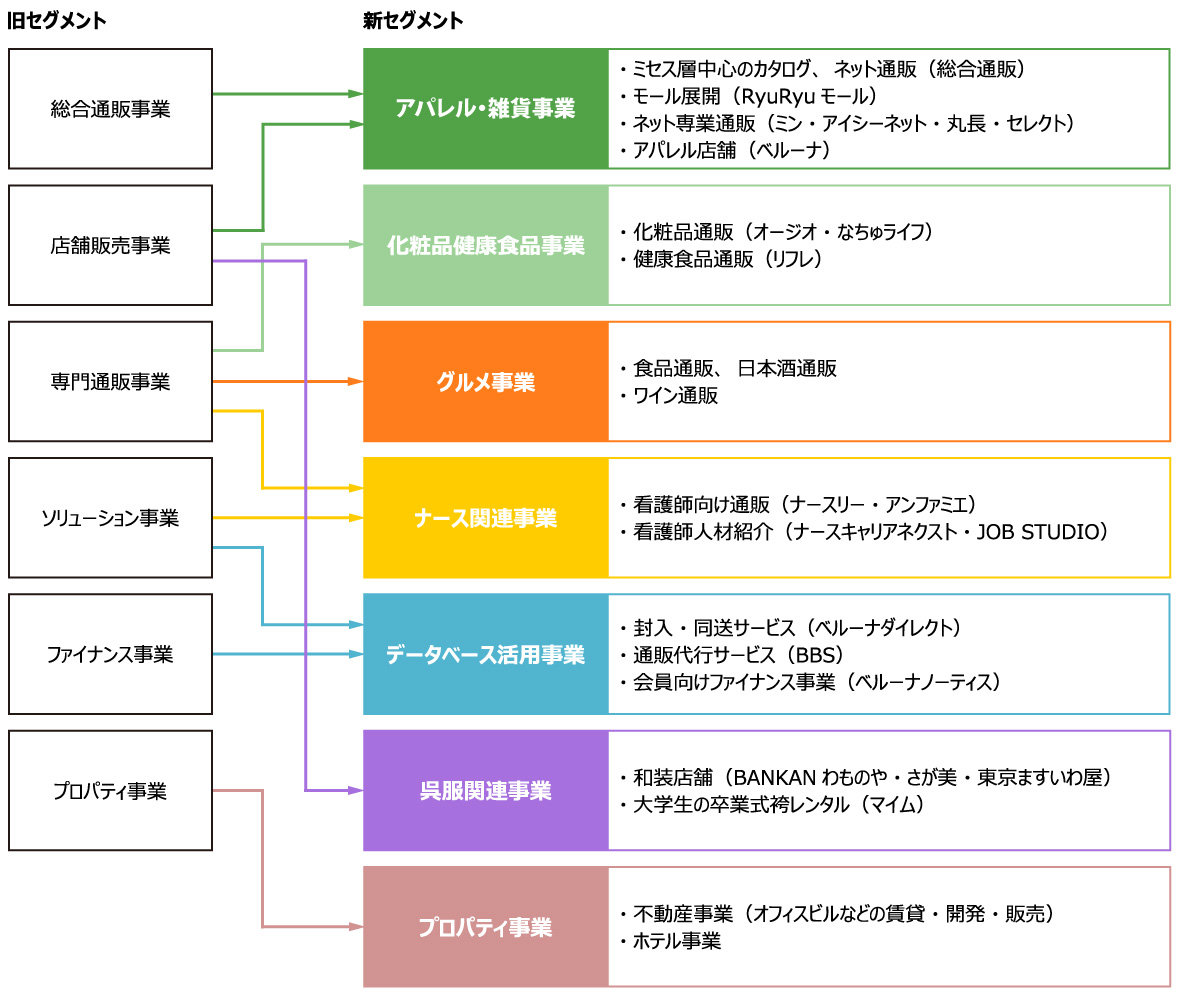 ベルーナの事業展開の図です。