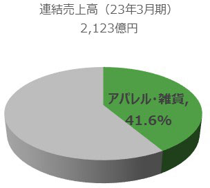 アパレル・雑貨事業の円グラフです。