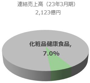 化粧品健康食品事業の円グラフです。