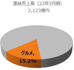 グルメ事業の円グラフです。