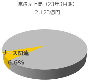 ナース関連事業の円グラフです。