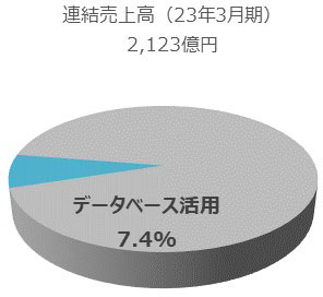 データベース活用事業の円グラフです。