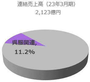 呉服関連事業の円グラフです。