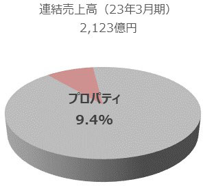 プロパティ事業の円グラフです。