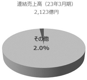 その他の事業の円グラフです。