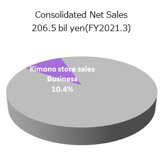 呉服関連事業の円グラフです。