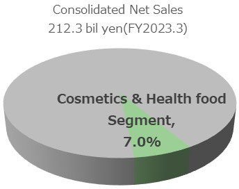 化粧品健康食品事業の円グラフです。