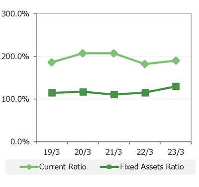 Current Ratio・Fixed Assets Ratio