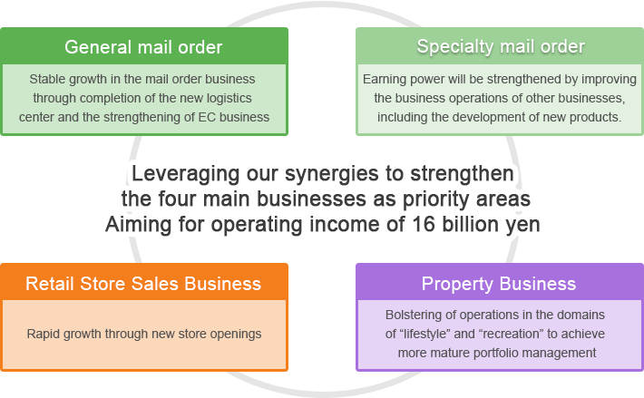 Leveraging our synergies to strengthen the four main businesses as priority areas
Aiming for operating income of 16 billion yen