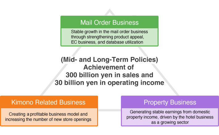 Leveraging our synergies to strengthen the four main businesses as priority areas
Aiming for operating income of 16 billion yen