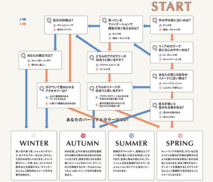 <パーソナルカラー診断チャート>