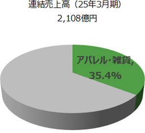 アパレル・雑貨事業の円グラフです。