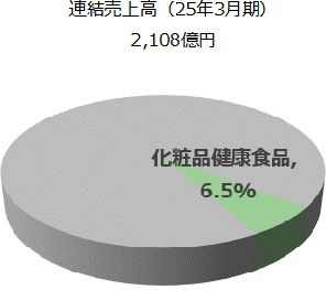 化粧品健康食品事業の円グラフです。