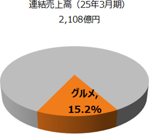 グルメ事業の円グラフです。