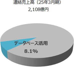 データベース活用事業の円グラフです。