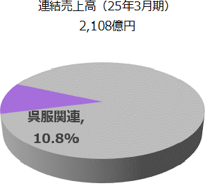 呉服関連事業の円グラフです。