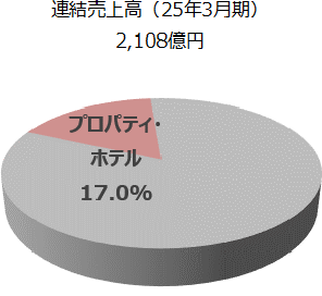 プロパティ事業の円グラフです。