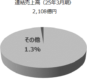 その他の事業の円グラフです。
