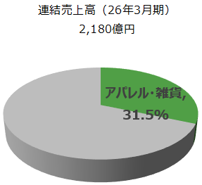 アパレル・雑貨事業の円グラフです。