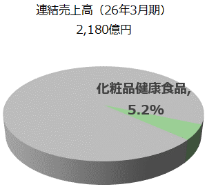 化粧品健康食品事業の円グラフです。