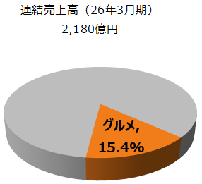 グルメ事業の円グラフです。