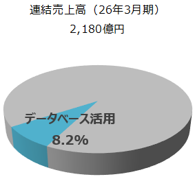 データベース活用事業の円グラフです。