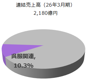 呉服関連事業の円グラフです。