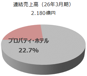 プロパティ事業の円グラフです。