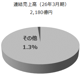 その他の事業の円グラフです。