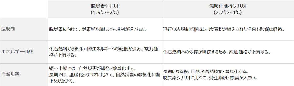 シナリオ分析で想定した世界観