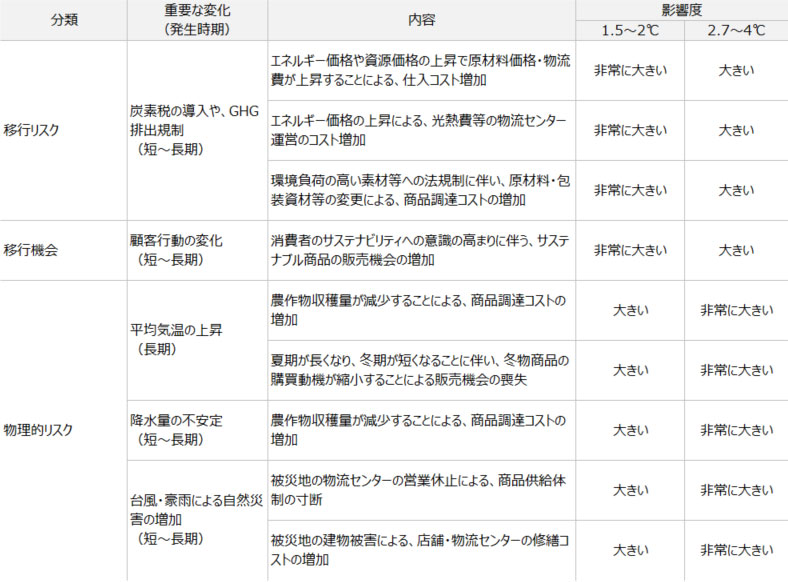 特定した気候変動に関する主なリスクと機会