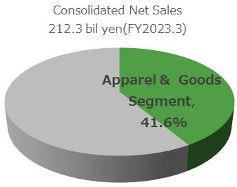Apparel & Furniture, Goods Businessの円グラフです。