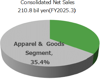 Apparel & Furniture, Goods Businessの円グラフです。