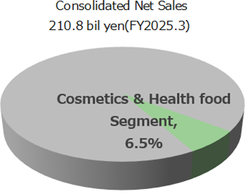 化粧品健康食品事業の円グラフです。