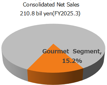 グルメ事業の円グラフです。