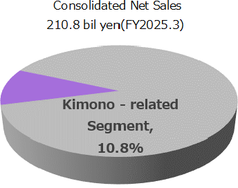呉服関連事業の円グラフです。