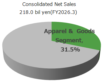 Apparel & Furniture, Goods Businessの円グラフです。