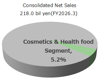 化粧品健康食品事業の円グラフです。