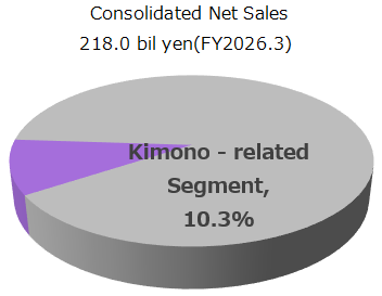 呉服関連事業の円グラフです。