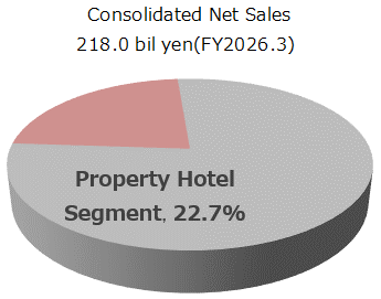 プロパティ事業の円グラフです。
