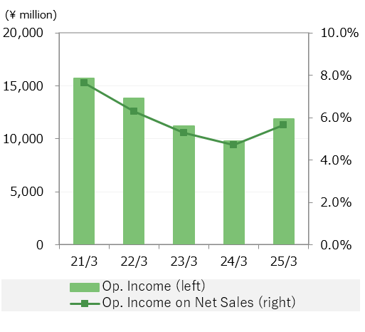 Consolidated Op. Profit /Op. Income on Net Sales