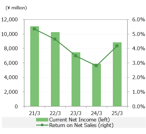 Consolidated Current Net Income /Return on Net Sales