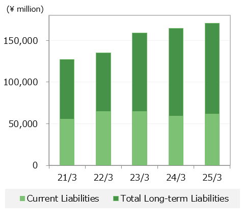 Current Liabilities/Total Long-term Liabilities