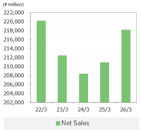 Consolidated Net Sales