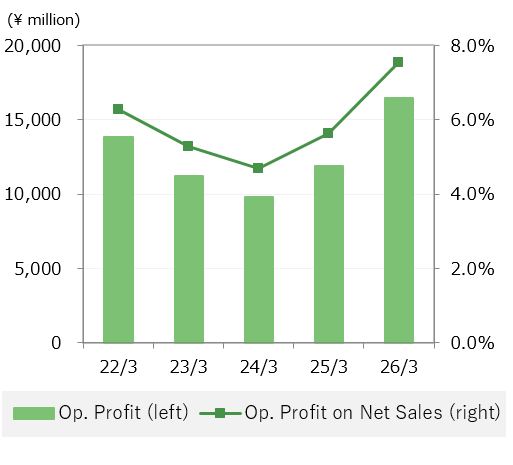 Consolidated Op. Profit / Op. Income on Net Sales
