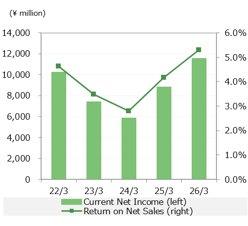 Consolidated Current Net Income / Return on Net Sales