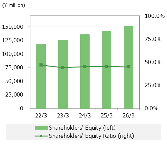 Shareholders' Equity / Shareholders' Equity Ratio