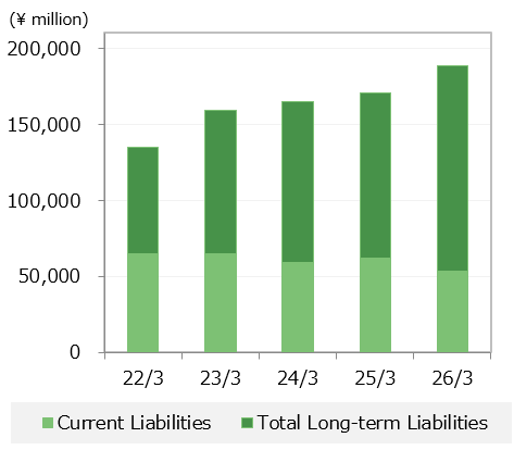 Current Liabilities / Total Long-term Liabilities