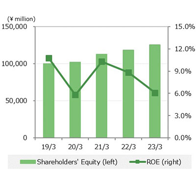 Shareholders' Equity・ROE