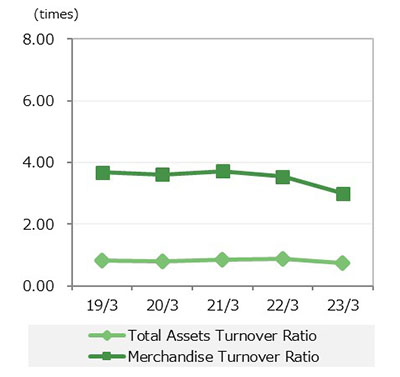 Total Assets Turnover Ratio・Merchandise Turnover Ratio